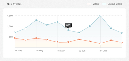 نمودار آمار سایت نمودار آمار سایت