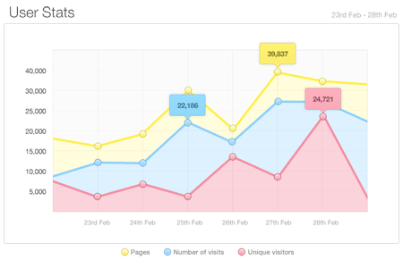 نمودار آمار سایت